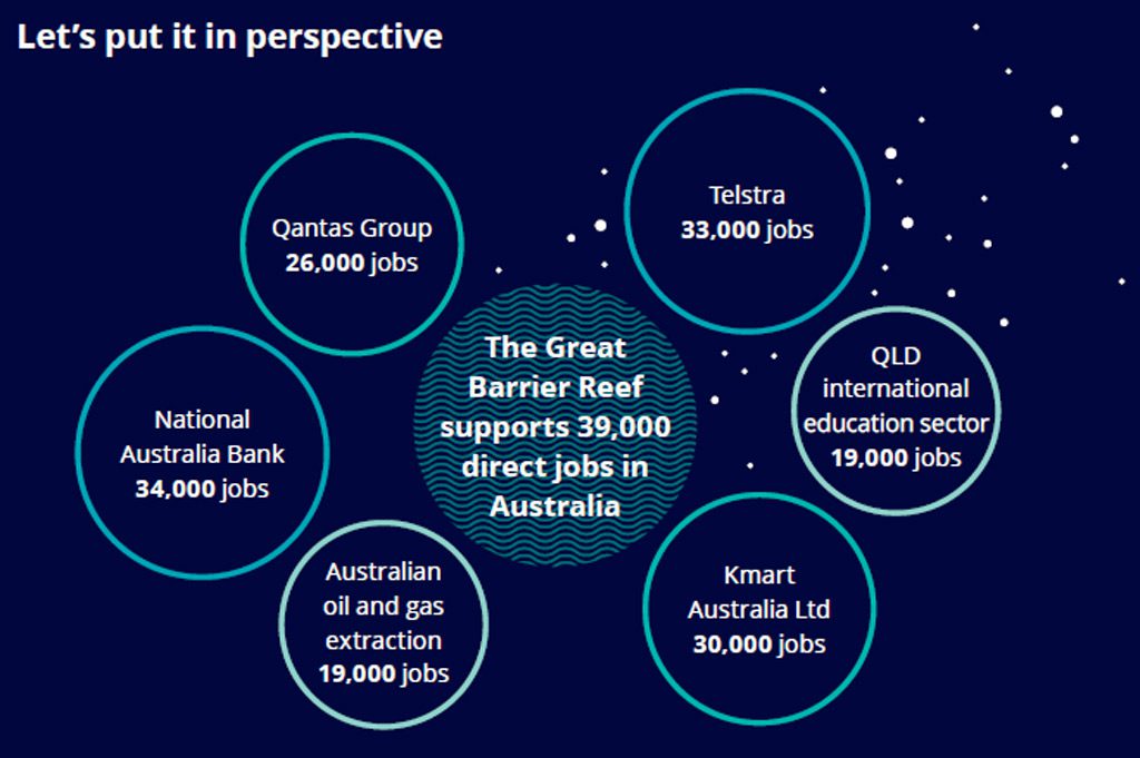 A Deloitte report has calculated the total asset value of the Great Barrier Reef to be $56 billion by assessing its economic, social and iconic brand value